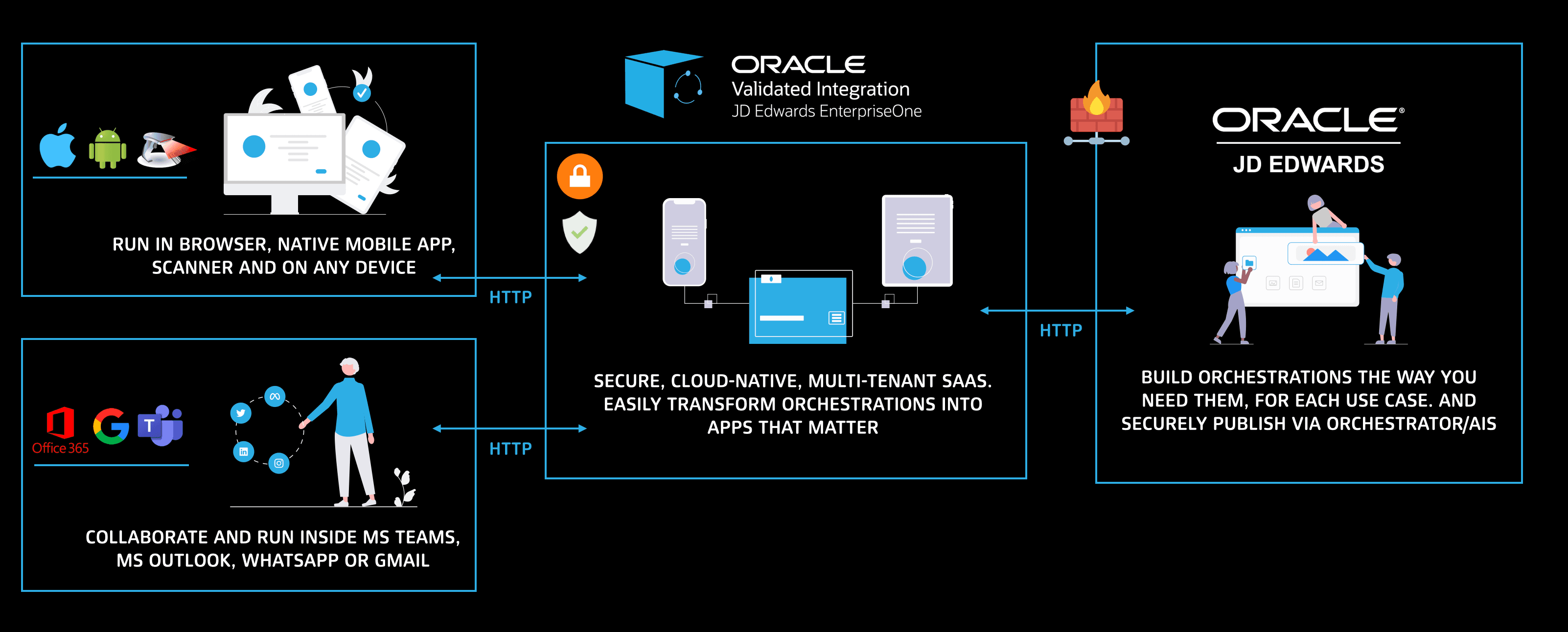OrchestratorBot architecture infographic showing how OrchestratorBot connects workflows, AI components, and Oracle JD Edwards